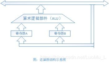 計(jì)算機(jī)系統(tǒng)簡(jiǎn)介