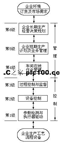 PLC制造企業(yè)的生產(chǎn)金字塔結(jié)構(gòu)及其與工廠計(jì)算機(jī)控制系統(tǒng)的融合模型