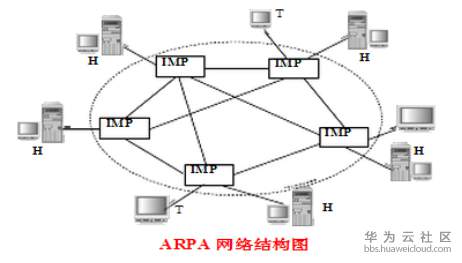 計算機網絡發展的四個階段